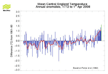 Annual surface air temperatures for central England