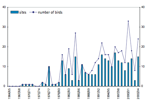 Chiffchaff wintering numbers.