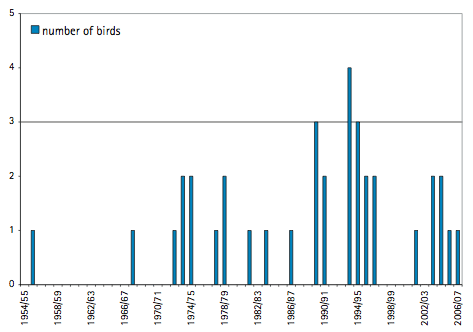 Goshawk wintering numbers.